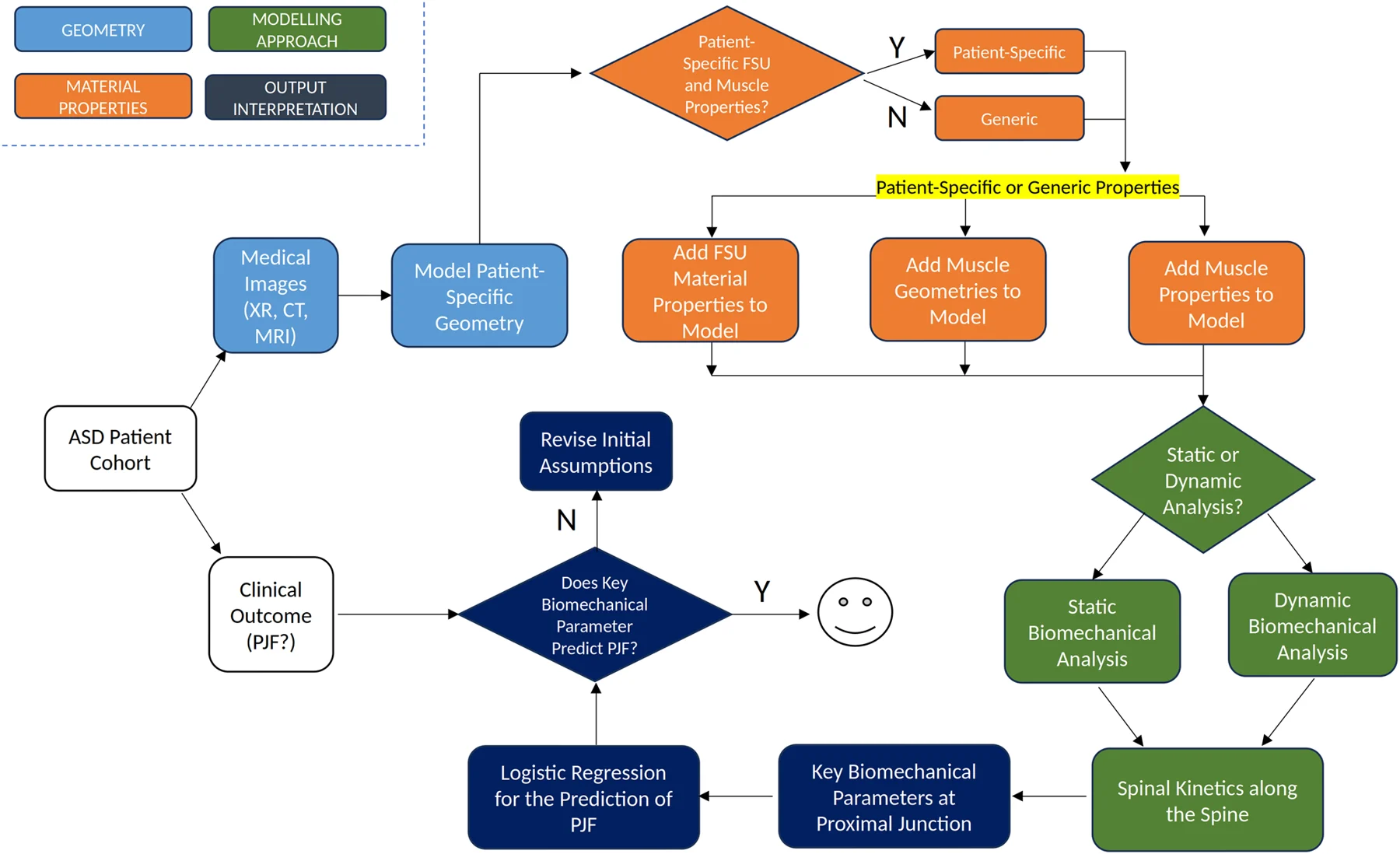 Flowchart from an ASD patient cohort and medical images to patient-specific models, biomechanical analysis, junctional parameters, and logistic regression for PJF